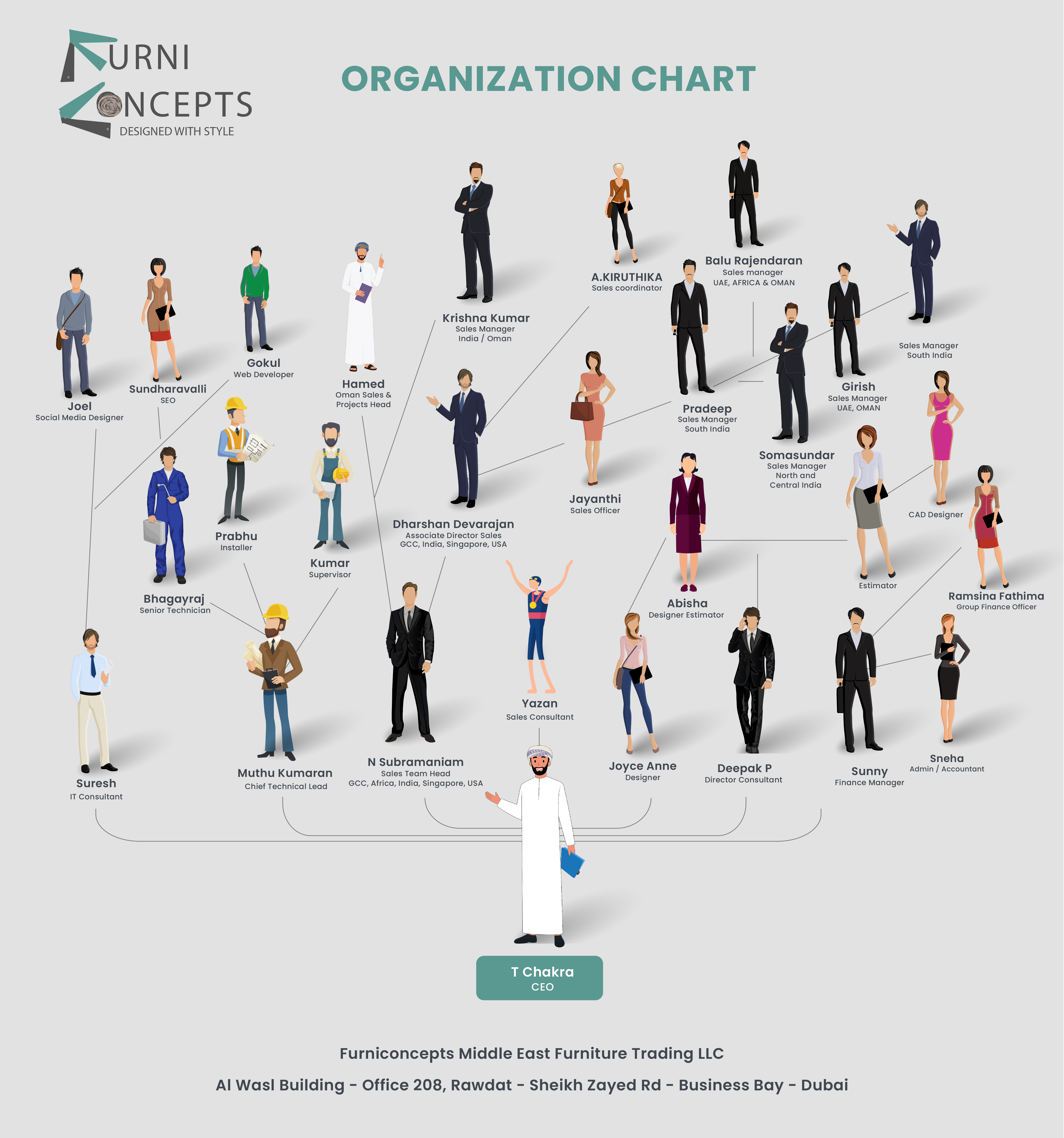Furniconcepts Organization Chart